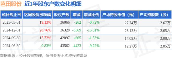 炒股app排名 芭田股份(002170)3月31日股东户数3.61万户，较上期减少0.72%