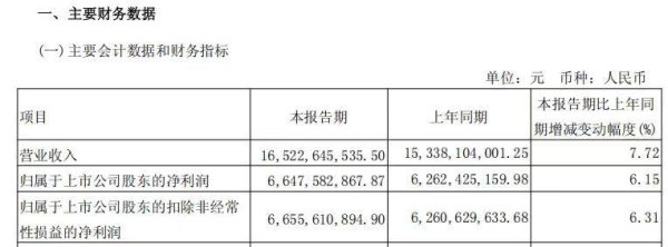 配资在线导航官网 业绩逆势上扬稳居行业前三 山西汾酒2024年营收净利保持双增长
