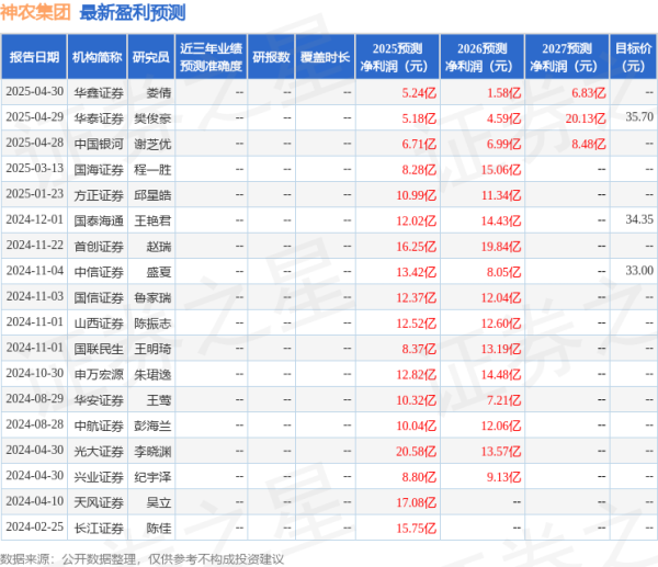 国内最安全的股票配资平台 华安证券：给予神农集团买入评级
