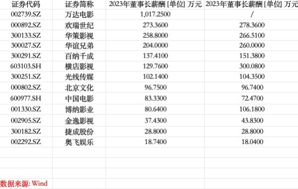 配资门户网官网网址 年报盘点| 影视公司“一把手”收入差距明显：万达电影董事长去年赚超1000万，大多数董事长降薪