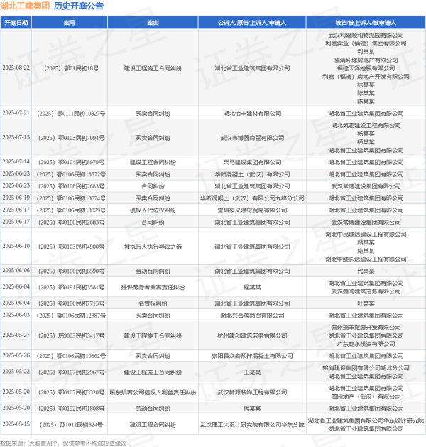 正规配资炒股网站 湖北工建集团作为被告/被上诉人的1起涉及提供劳务者受害责任纠纷的诉讼将于2025年6月4日开庭