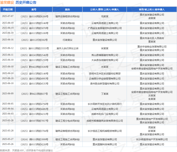 公司配资 渝发建设作为被告/被上诉人的1起涉及买卖合同纠纷的诉讼将于2025年6月11日开庭