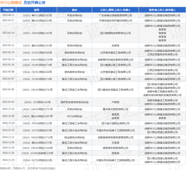 杠杠配资查询平台 华川公路建设作为被告/被上诉人的1起涉及买卖合同纠纷的诉讼将于2025年6月11日开庭