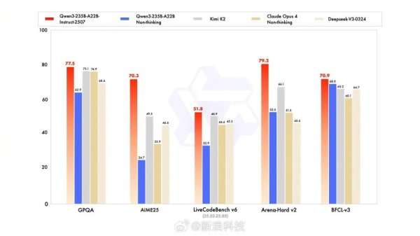 按天配资 阿里宣布Qwen3升级发布, 性能超Kimi-K2、DeepSeek-V3等开源模型